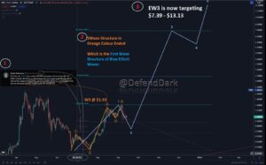 XRP Elliott Wave Sub Cycles